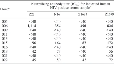 TABLE 1. Neutralization of pseudoviruses containing HIV-1envelope genes from subject 108051