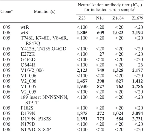 TABLE 3. Sensitivity of 10851 mutants to neutralizing monoclonal antibodies and entry inhibitors