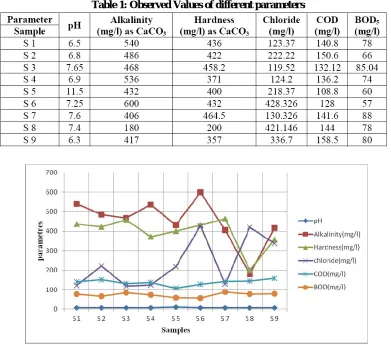 Table 1: Observed Values of different parameters 