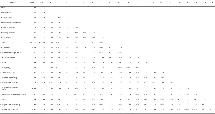 Table 1 Mean, standard deviations, and correlations 