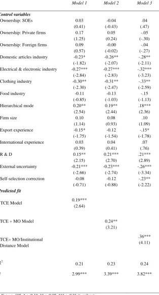 Table 3 Regression Analysis of Export Performance  
