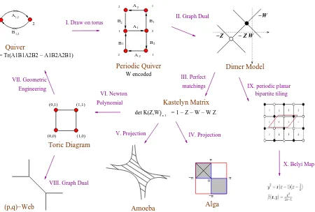 Figure 1: The intricate web of correspondences, illustrated for the conifold theory, rangingfrom quiver diagrams to bipartite graphs, from (p, q)-webs to brane tilings and from amoebaprojections to Belyi maps.