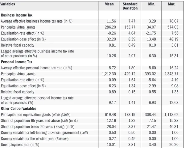 TABLE 1A:  SUMMARY STATISTICS FOR VARIABLES IN THE TAX-RATE REGRESSIONS, 1981-2008