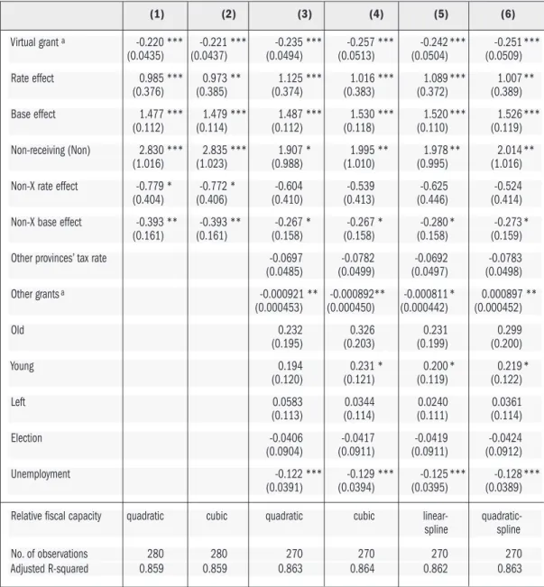 TABLE 3:  PERSONAL INCOME TAX REGRESSION, 1981-2008