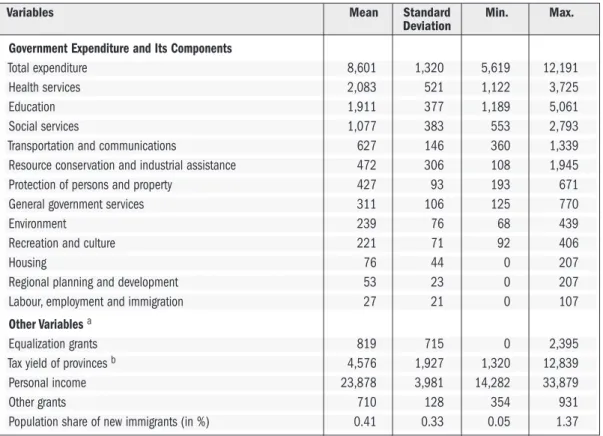TABLE 1B:  SUMMARY STATISTICS FOR VARIABLES IN GOVERNMENT-EXPENDITURE REGRESSIONS, 1981-2008