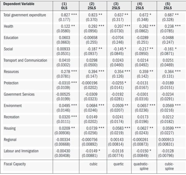TABLE 6:  EFFECTS OF EQUALIZATION GRANTS ON THE LEVEL AND COMPOSITION OF GOVERNMENT EXPENDITURES,  1981-2008