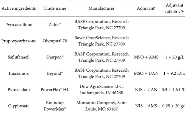 Table 1. List of tested herbicides along with adjuvants. 