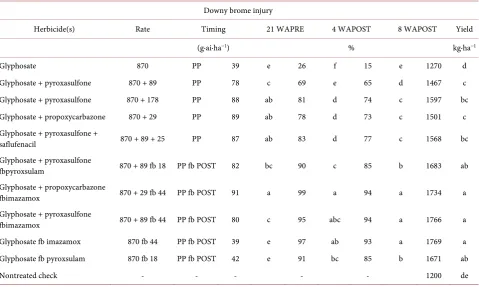 Table 4. Comparison of pyroxasulfone with standard glyphosate-based burn down (preplant) programs for downy brome injury and grain yield in imidazolinone-tolerant (IMI-tolerant) winter wheat near Huntley, MT in 2013 and 2014.a,b,c 