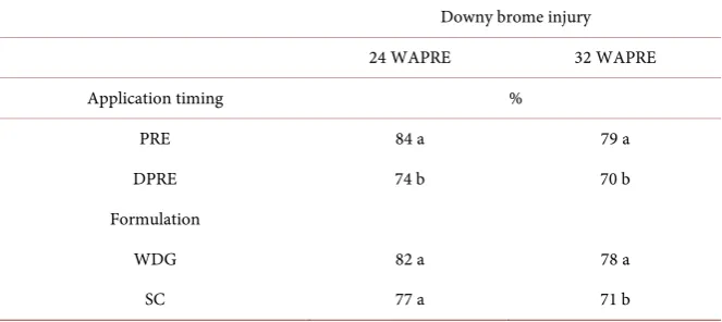 Table 5. Effect of pyroxasulfone application timing and formulation on downy brome and 2016.injury in imidazolinone-tolerant (IMI-tolerant) winter wheat near Huntley, MT in 2015 a,b,c 