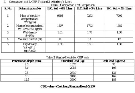 Table 1 Compaction Test Comparison B.C. Soil + 0% Lime 