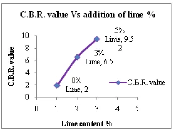 Table 3 Comparison of Liquid Limit  Black Cotton soil+0% Black Cotton soil+3% 