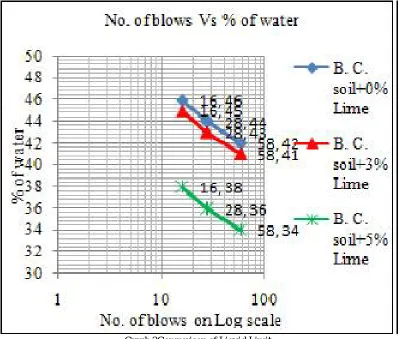Table 4 Comparison of Plastic Limit  Composition of soil 