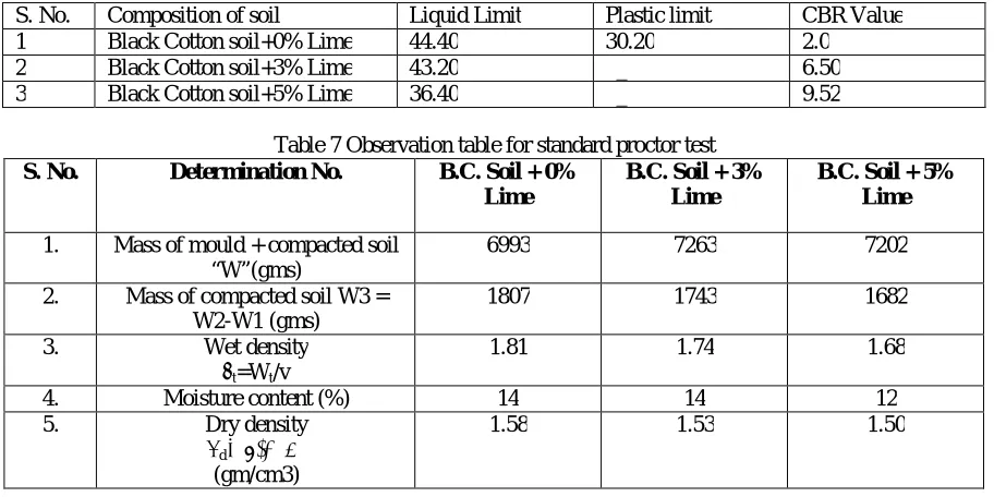 Table 7 Observation table for standard proctor test  Determination No. B.C. Soil + 0% B.C