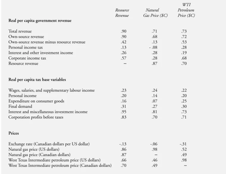 Table 6: Correlation Coefficients between Annual Percentage Changes, Alberta, 1982-2007