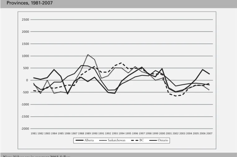 Figure 3: Real Per Capita Own-Source Revenue minus Royalties, Difference from Trend, Selected  Provinces, 1981-2007