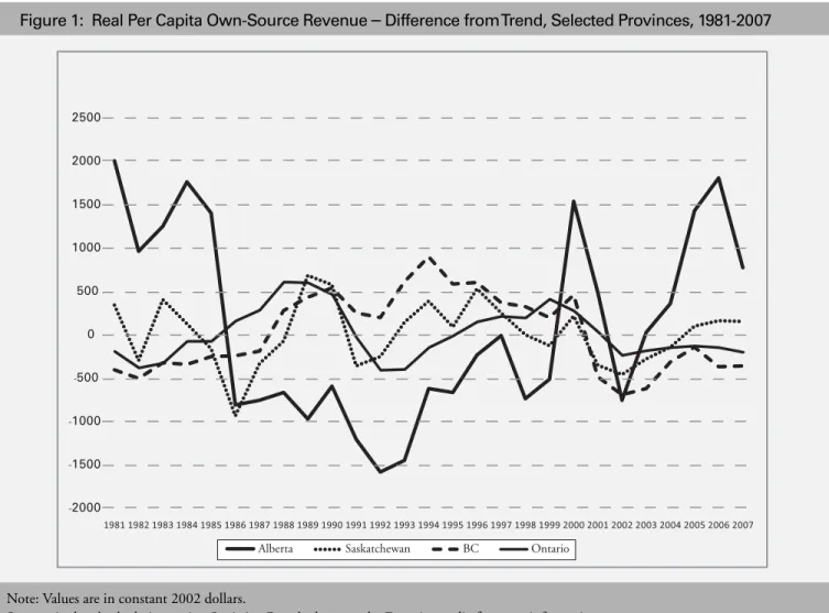 Figure 1:  Real Per Capita Own-Source Revenue  – Difference from Trend, Selected Provinces, 1981-2007