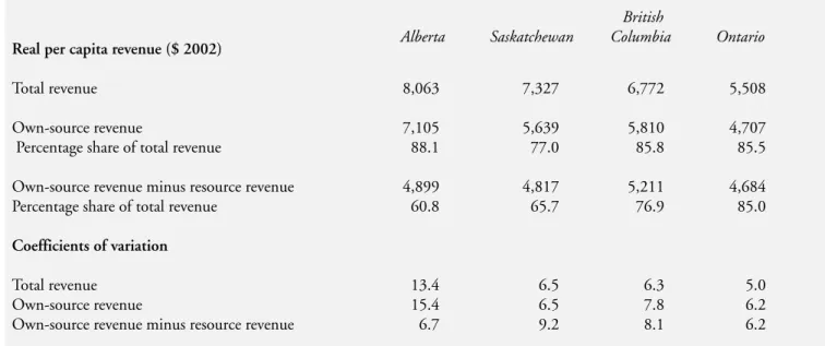 Table 1: Average Real Per Capita Revenue and Volatility, Selected Provinces, 1981-2007