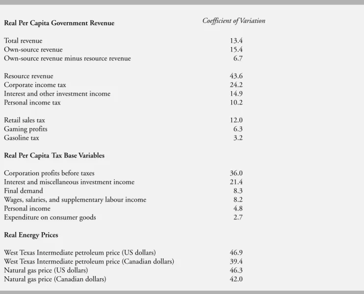 Table 2: Volatility of Government Revenue and Selected Tax Bases, Alberta, 1981-2007