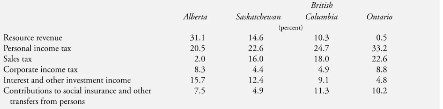Table 4: Selected Revenue Types: Average Share of Real Per Capita Own-Source Revenue,  Selected Provinces, 1981 – 2007