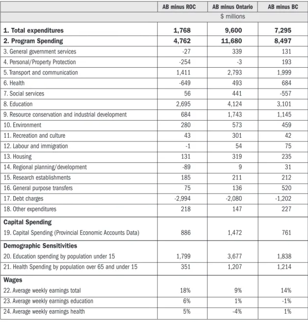 TABLE 2: 2009 FMS Provincial Spending in Alberta Compared to…