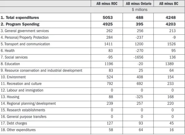 TABLE 3: 2008 FMS Local Government Spending in Alberta Compared to…