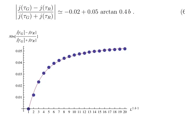 Figure 4: For the spaces Lcomplex structure1,b,1, a measure of the diﬀerence between geometric torus, with τG, and the QFT torus, with complex structure τR.