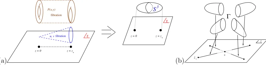 Figure 2: (a) The mirror of the Calabi–Yau threefold as a double ﬁbration over C. (b) The S3cycles meet at the origin in the z-plane on a ﬁnite graph, which is the dimer model.