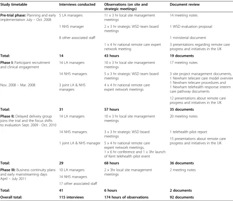 Table 1 Data collection June 2008 - July 2011