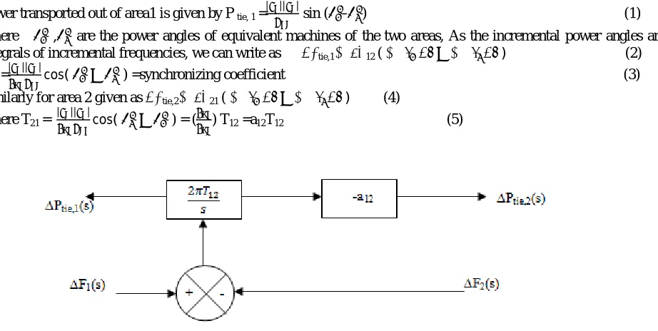 Fig 2: Transfer function of Tie-line 