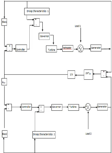 Fig 3: Block diagram of Thermal-Hydro Using Tie-line 