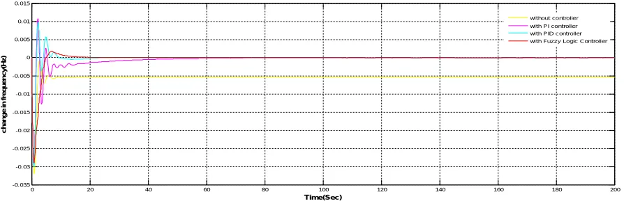 Fig 7: A Subsystem of Fuzzy Matlab Model  