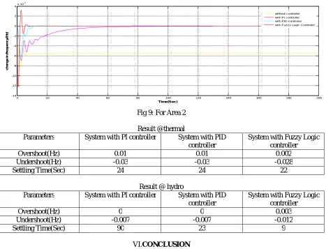 Fig 9: For Area 2  
