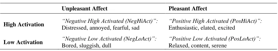 TABLE 1 Emotion Constructs 
