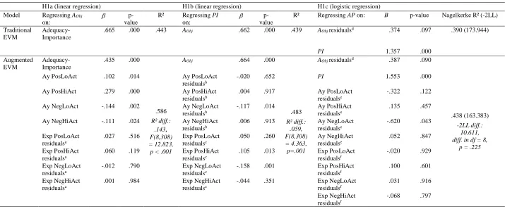 Path Coefficients of Traditional EVM versus Augmented EVM, n=308TABLE 3  