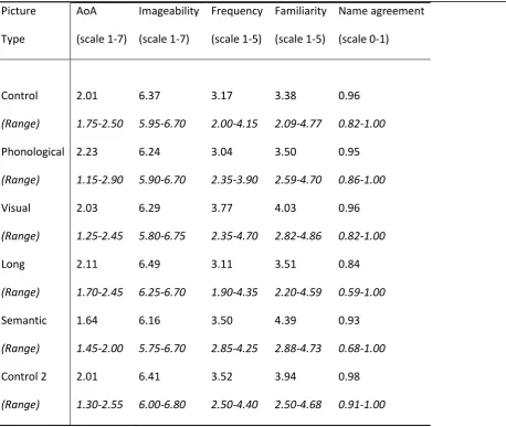 Table 1.  Mean age of acquisition (AoA), imageability, frequency, familiarity and name agreement for 