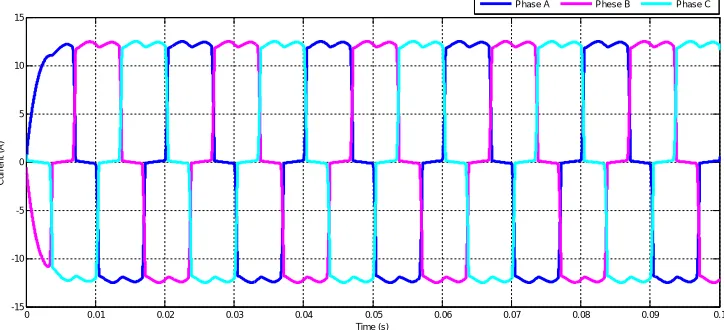 Fig. 3. Current waveform without UPQC due to nonlinear load.