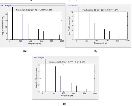 Fig. 5. Current waveform after using Fuzzy Logic Based UPQC 