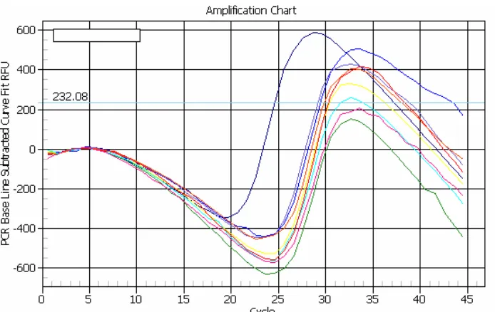 Figure 2.18 - Optimizing Annealing Temperature - SNA primers 