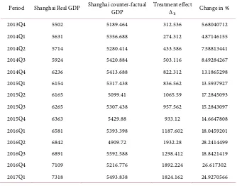 Table 3. Treatment effect of SHFTZ on Shanghai GDP. 