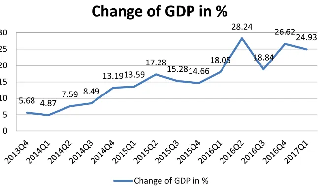 Figure 1. Comparison between real GDP and Counter-factual GDP of Shanghai after es-tablishing FTZ