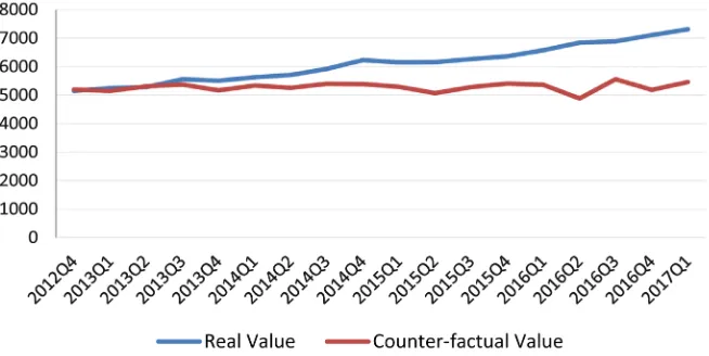 Figure 3. Comparison between real GDP and Counter-factual GDP of Shanghai from 2012-Q4 to 2017Q1