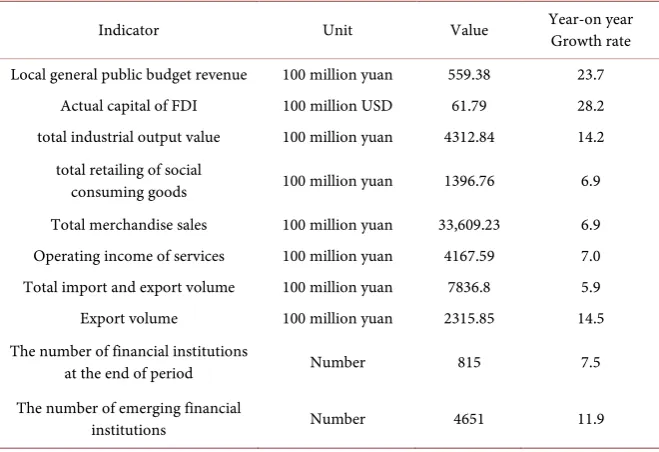 Table 1. The main economic indicators of Shanghai pilot FTZ in 2016. 