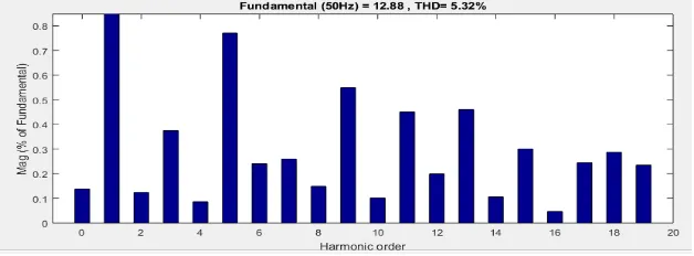 Fig. 10: Harmonic spectrum of phase ‘a’ in Split capacitor based DSTATCOM  