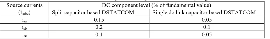 Table IV: DC component level present in both the topologies DC component level (% of fundamental value) 