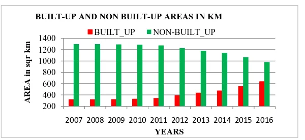 Figure 6. 10 years built-up area growth in square km. 