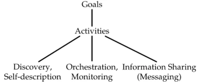 Fig. 2 illustrates three dimensions that “measure” Web service description/composition models