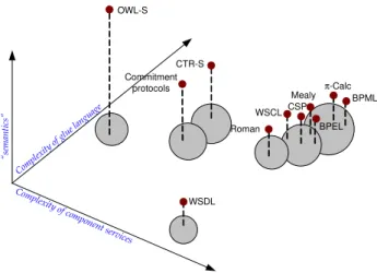 Figure 2: Anatomy of Web Service Composition This paper is organized as follows. Section 2 gives a short overview of several standards related to Web services and composition