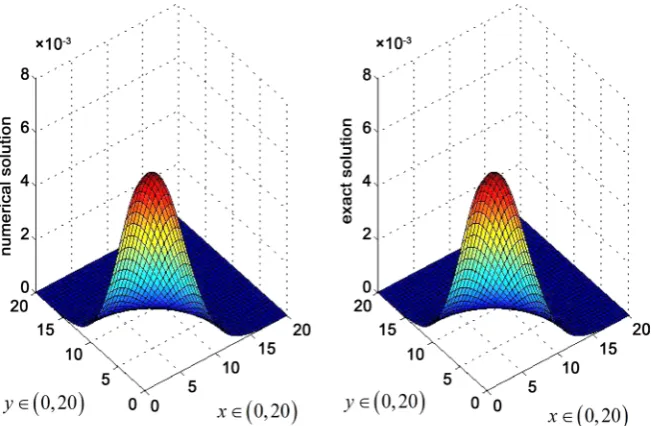 Figure 5. Figures show comparison results of numerical solution and analytic solution with Crank-Nicolson difference scheme when groundwater has been polluted 10 h, by fixing the parameters L20,10,1220,100,1,0.1.x=Ly=T=M=M=N=Dx=Dy=v= 
