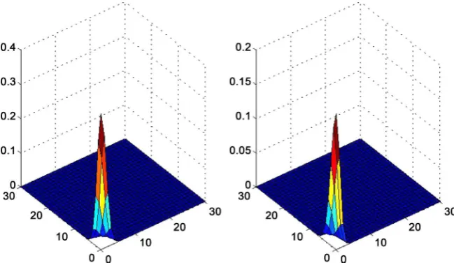 Figure 2. Figures show results of the analytic solution with diffusion coefficient (D1x=Dy= ) when groundwater has been polluted 1 h and 5 h (i.e