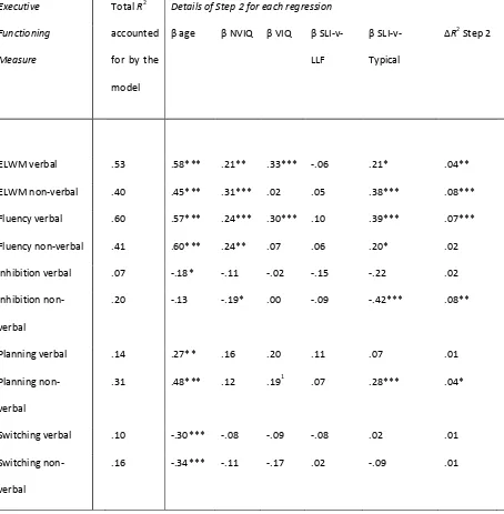 Table 3.  Summary details of regressions predicting performance on each EF measure. For each 